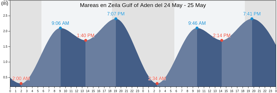 Mareas para hoy en Zeila Gulf of Aden, Zeila District, Awdal, Somalia