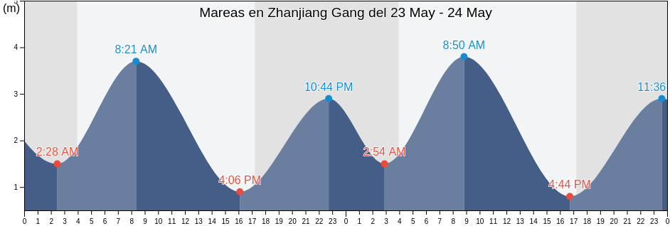 Mareas para hoy en Zhanjiang Gang, Guangdong, China