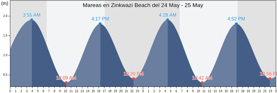 Mareas para hoy en Zinkwazi Beach, iLembe District Municipality, KwaZulu-Natal, South Africa