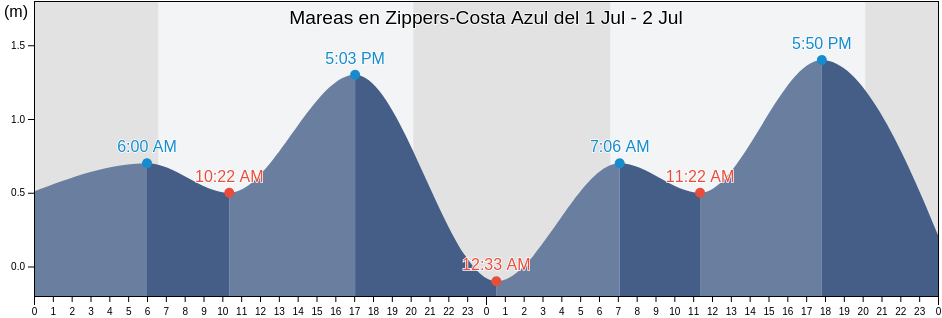 Mareas para hoy en Zippers-Costa Azul, Los Cabos, Baja California Sur, Mexico