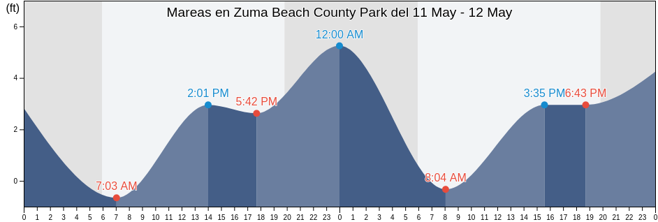 Mareas para hoy en Zuma Beach County Park, Ventura County, California, United States