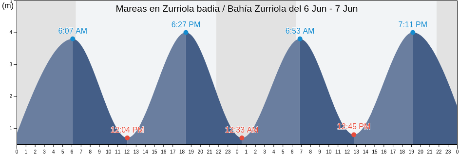 Mareas para hoy en Zurriola badia / Bahía Zurriola, Gipuzkoa, Basque Country, Spain