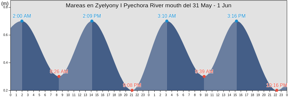 Mareas para hoy en Zyelyony I Pyechora River mouth, Ust’-Tsilemskiy Rayon, Komi, Russia