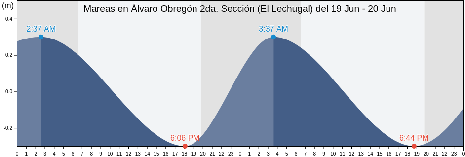 Mareas para hoy en Álvaro Obregón 2da. Sección (El Lechugal), Centla, Tabasco, Mexico