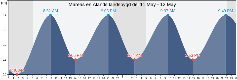 Mareas para hoy en Ålands landsbygd, Aland Islands