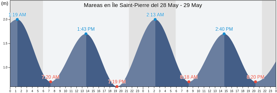 Mareas para hoy en Île Saint-Pierre, Saint-Pierre, Saint Pierre and Miquelon