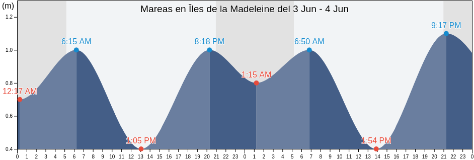 Mareas para hoy en Îles de la Madeleine, Gaspésie-Îles-de-la-Madeleine, Quebec, Canada
