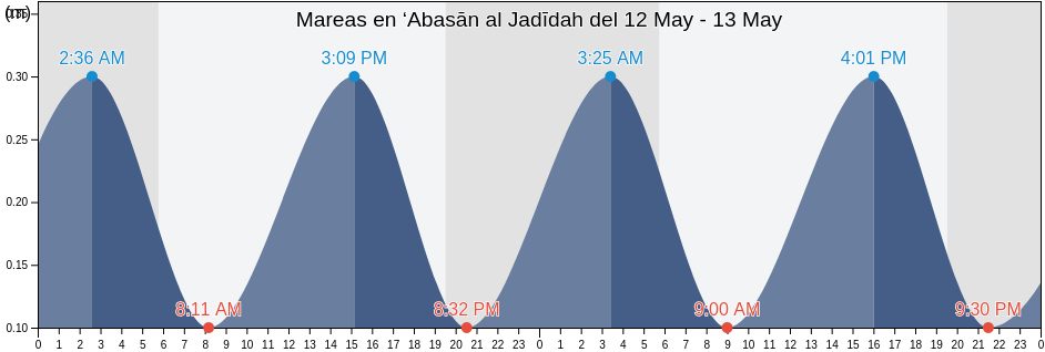 Mareas para hoy en ‘Abasān al Jadīdah, Palestinian Territory