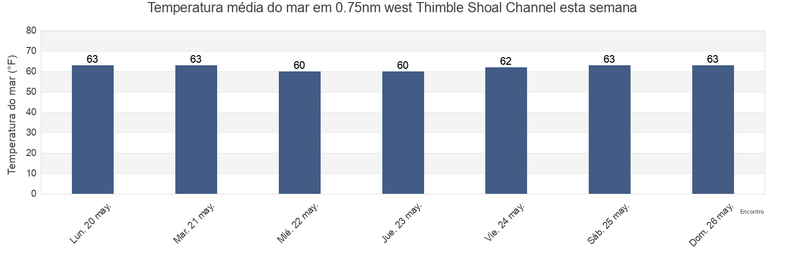 Temperatura do mar em 0.75nm west Thimble Shoal Channel, City of Virginia Beach, Virginia, United States esta semana