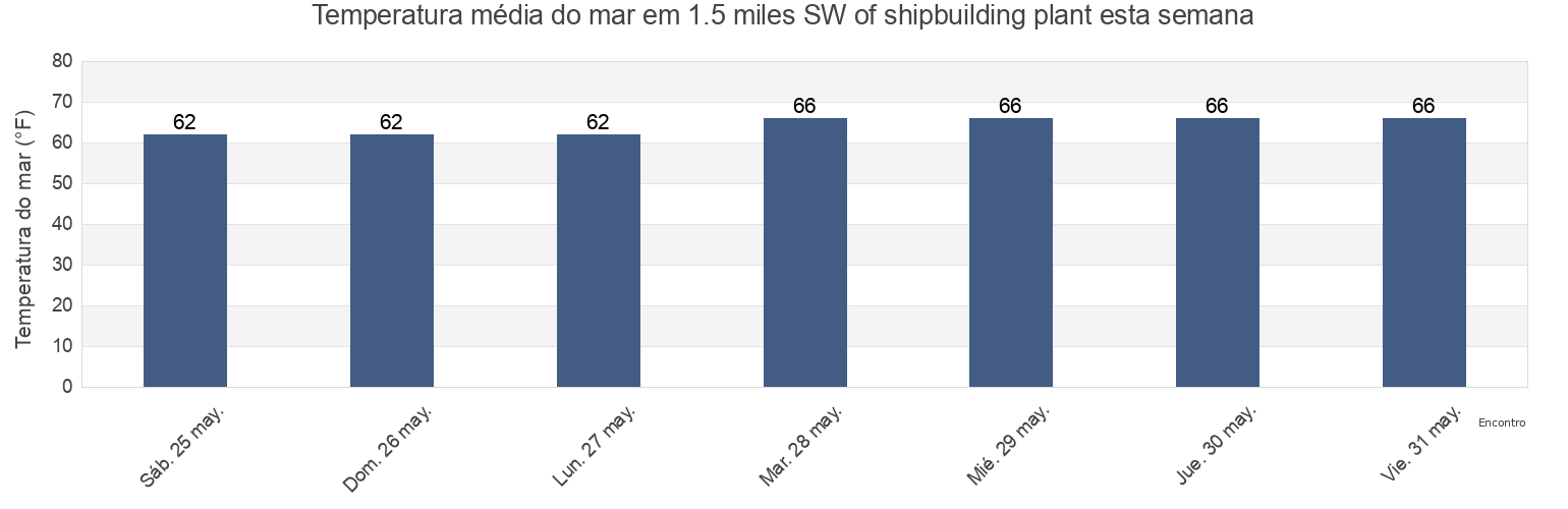 Temperatura do mar em 1.5 miles SW of shipbuilding plant, City of Hampton, Virginia, United States esta semana