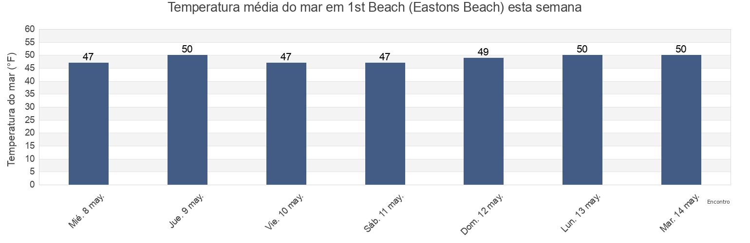 Temperatura do mar em 1st Beach (Eastons Beach), Newport County, Rhode Island, United States esta semana