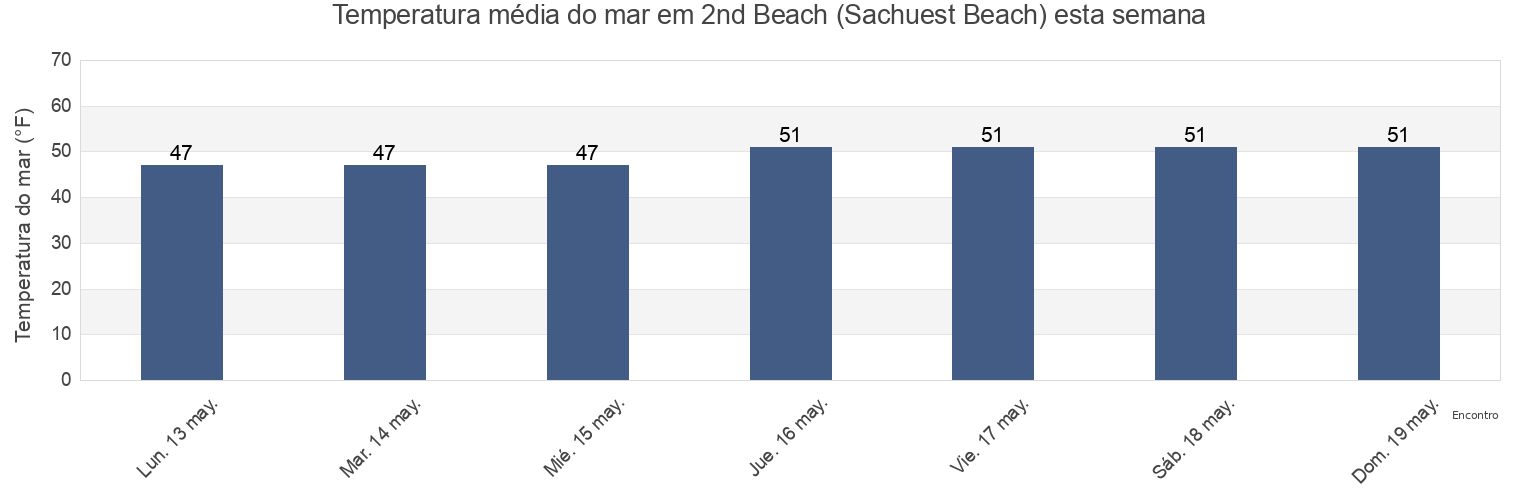 Temperatura do mar em 2nd Beach (Sachuest Beach), Newport County, Rhode Island, United States esta semana