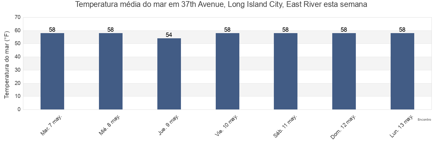 Temperatura do mar em 37th Avenue, Long Island City, East River, New York County, New York, United States esta semana
