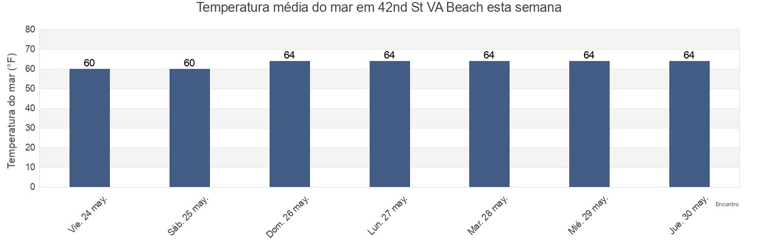 Temperatura do mar em 42nd St VA Beach, City of Virginia Beach, Virginia, United States esta semana