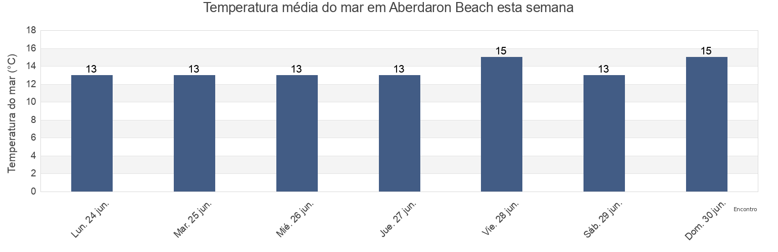 Temperatura do mar em Aberdaron Beach, Gwynedd, Wales, United Kingdom esta semana
