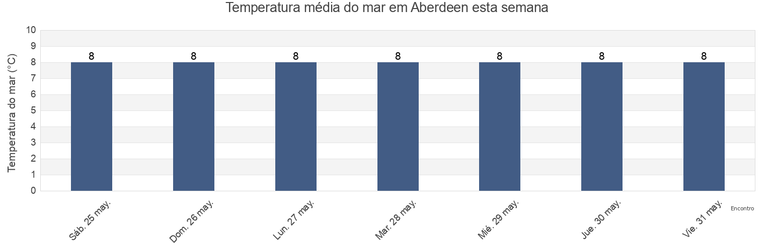 Temperatura do mar em Aberdeen, Aberdeen City, Scotland, United Kingdom esta semana