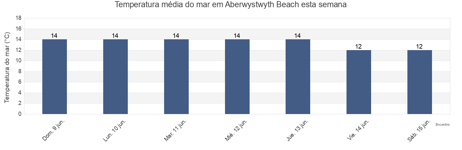 Temperatura do mar em Aberwystwyth Beach, County of Ceredigion, Wales, United Kingdom esta semana