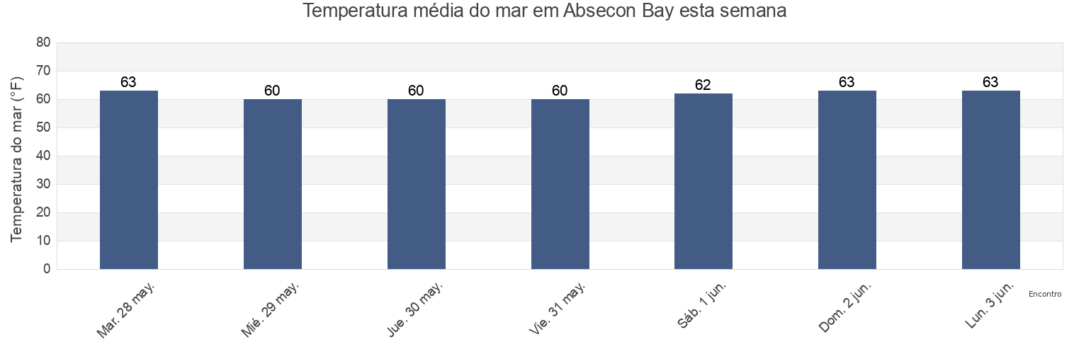 Temperatura do mar em Absecon Bay, Atlantic County, New Jersey, United States esta semana