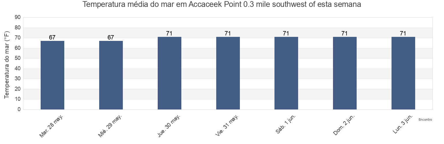 Temperatura do mar em Accaceek Point 0.3 mile southwest of, Richmond County, Virginia, United States esta semana