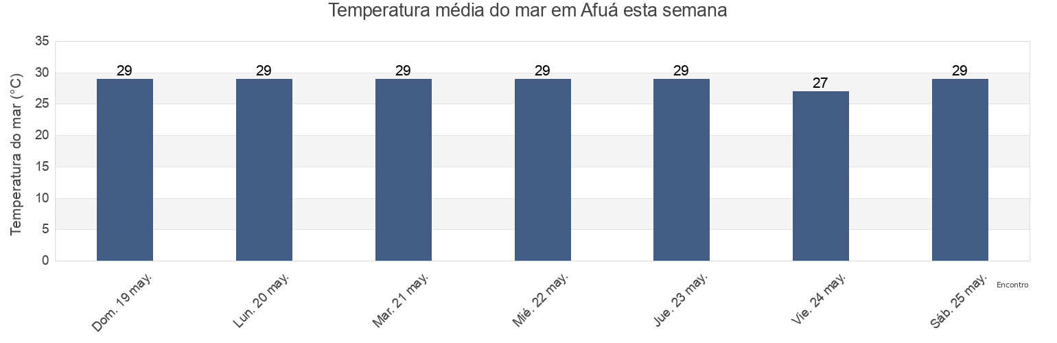 Temperatura do mar em Afuá, Pará, Brazil esta semana
