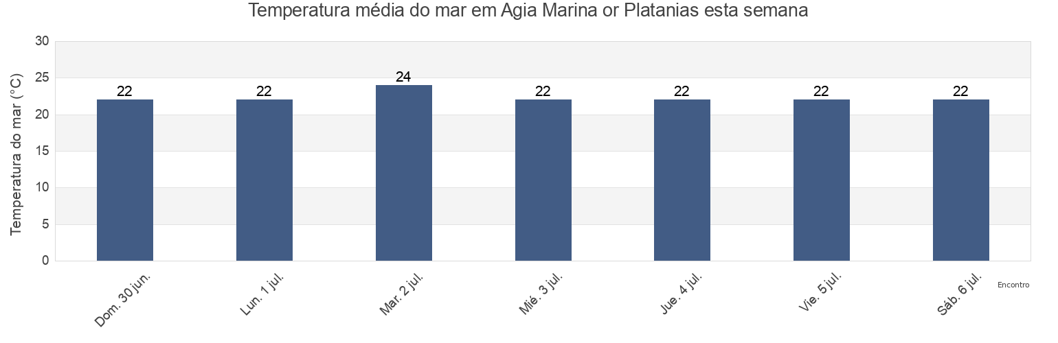 Temperatura do mar em Agia Marina or Platanias, Nomós Chaniás, Crete, Greece esta semana