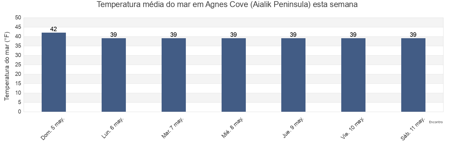 Temperatura do mar em Agnes Cove (Aialik Peninsula), Kenai Peninsula Borough, Alaska, United States esta semana