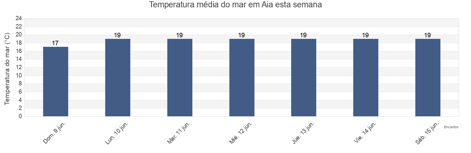 Temperatura do mar em Aia, Gipuzkoa, Basque Country, Spain esta semana