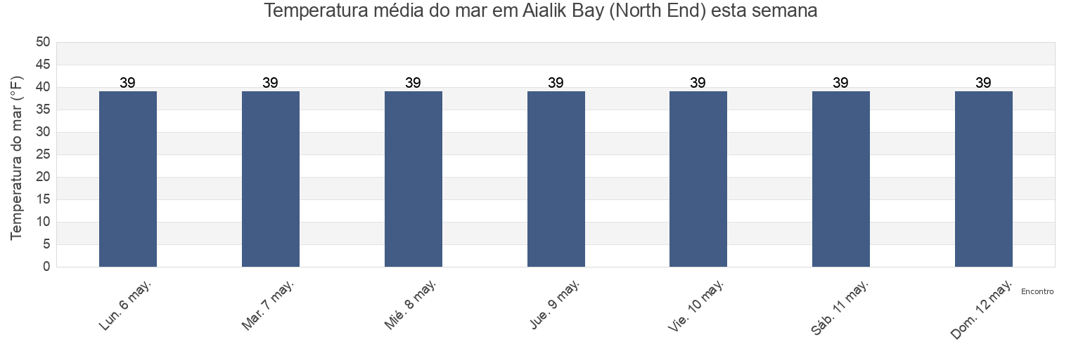 Temperatura do mar em Aialik Bay (North End), Kenai Peninsula Borough, Alaska, United States esta semana