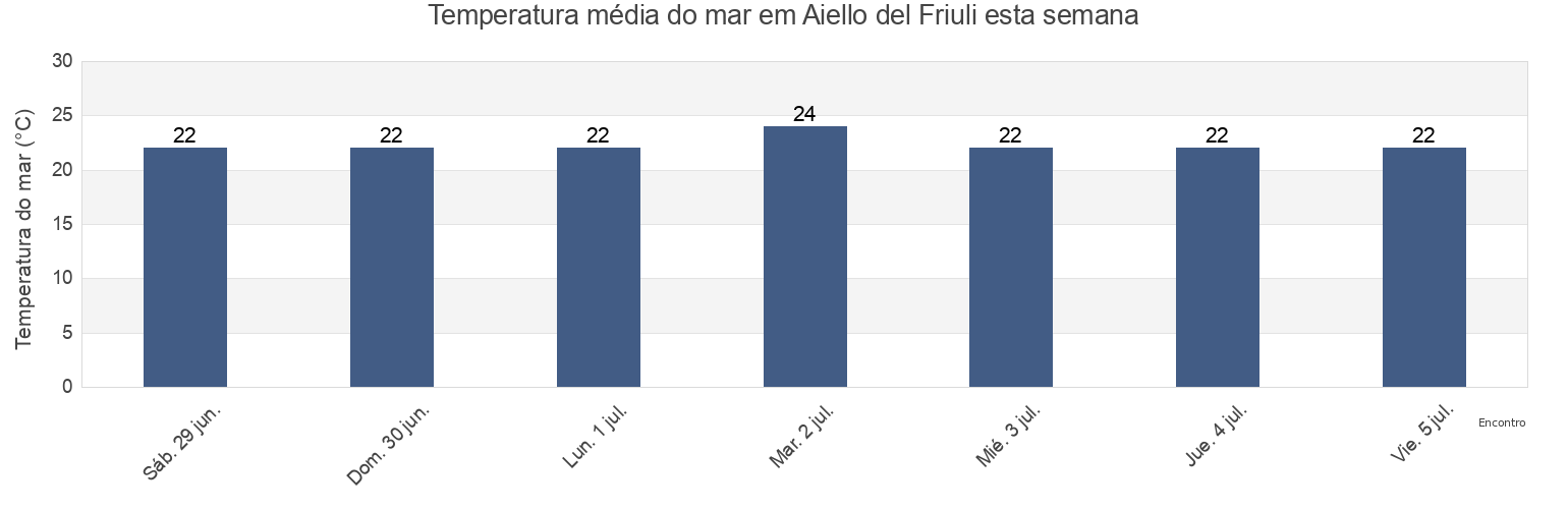 Temperatura do mar em Aiello del Friuli, Provincia di Udine, Friuli Venezia Giulia, Italy esta semana