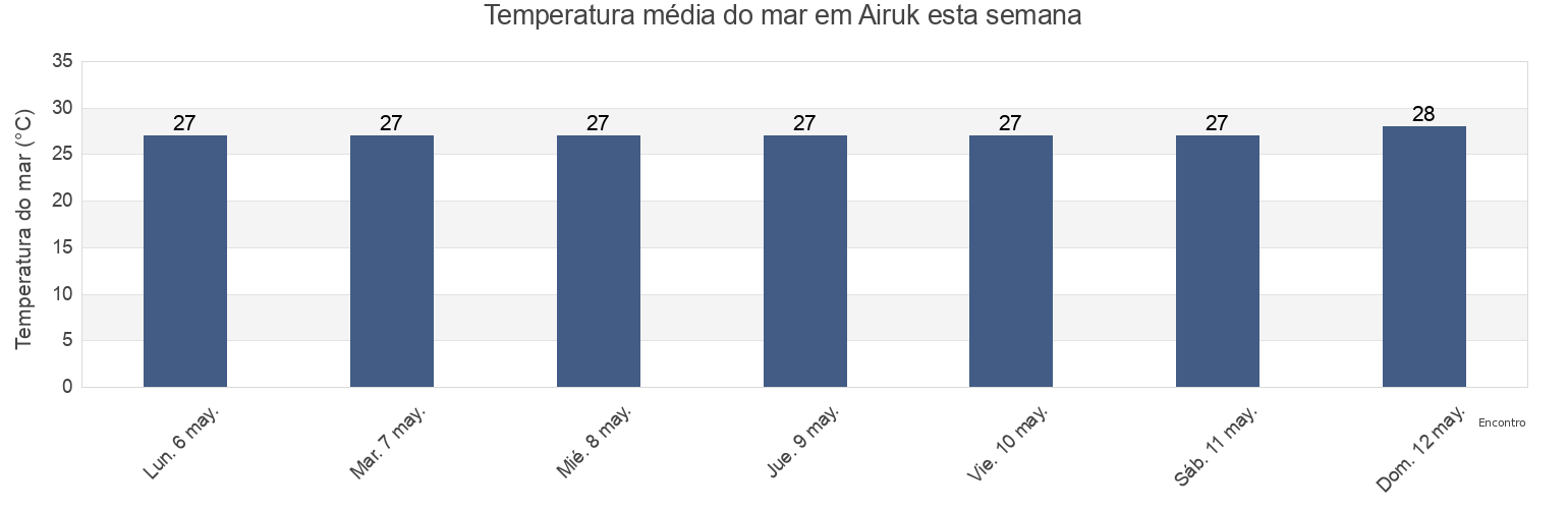 Temperatura do mar em Airuk, Ailinglaplap Atoll, Marshall Islands esta semana
