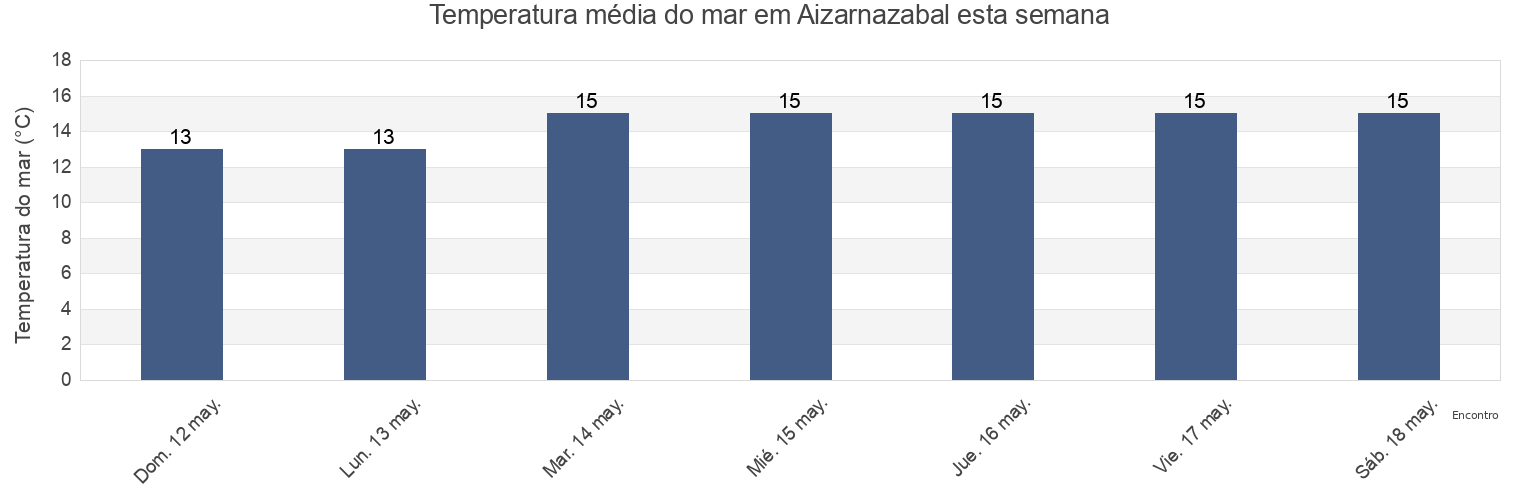 Temperatura do mar em Aizarnazabal, Gipuzkoa, Basque Country, Spain esta semana