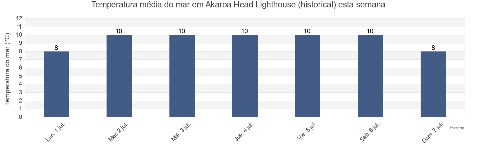 Temperatura do mar em Akaroa Head Lighthouse (historical), Christchurch City, Canterbury, New Zealand esta semana