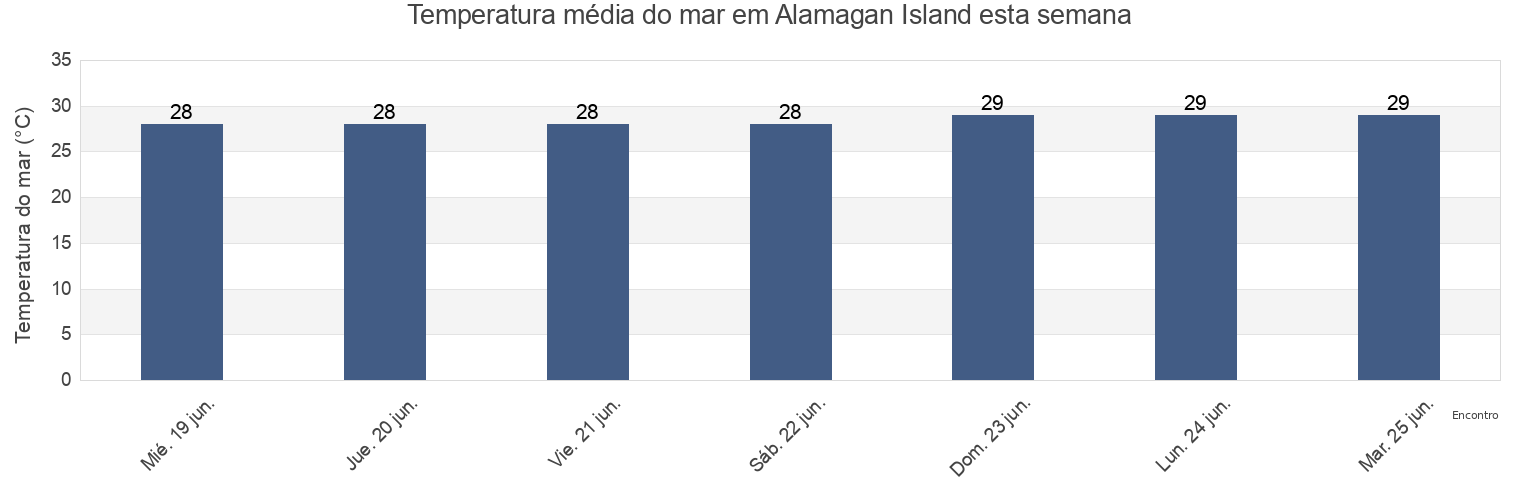 Temperatura do mar em Alamagan Island, Northern Islands, Northern Mariana Islands esta semana