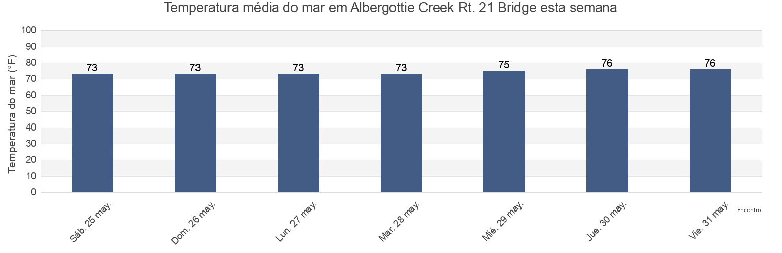 Temperatura do mar em Albergottie Creek Rt. 21 Bridge, Beaufort County, South Carolina, United States esta semana