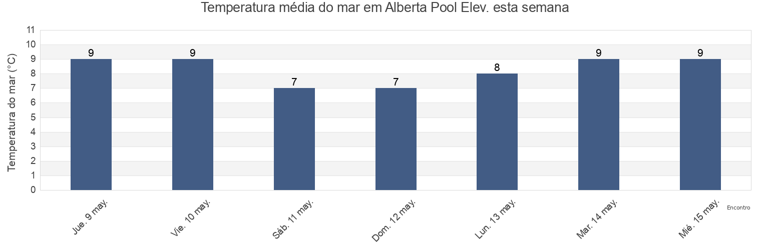 Temperatura do mar em Alberta Pool Elev., Metro Vancouver Regional District, British Columbia, Canada esta semana