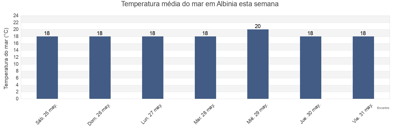 Temperatura do mar em Albinia, Provincia di Grosseto, Tuscany, Italy esta semana