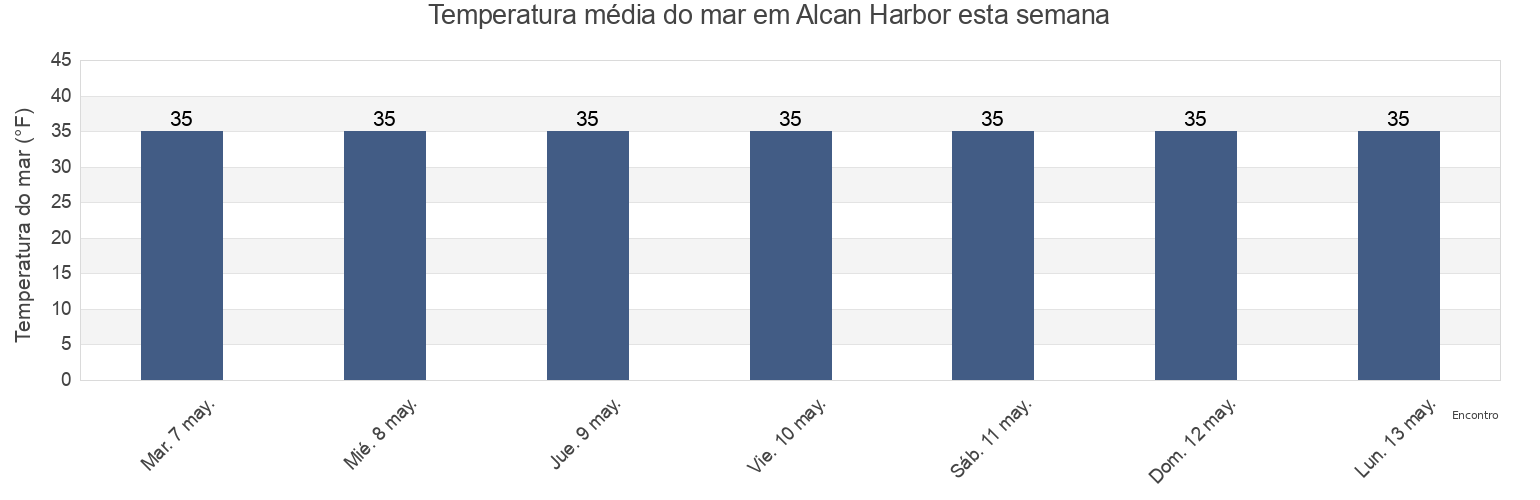 Temperatura do mar em Alcan Harbor, Aleutians West Census Area, Alaska, United States esta semana