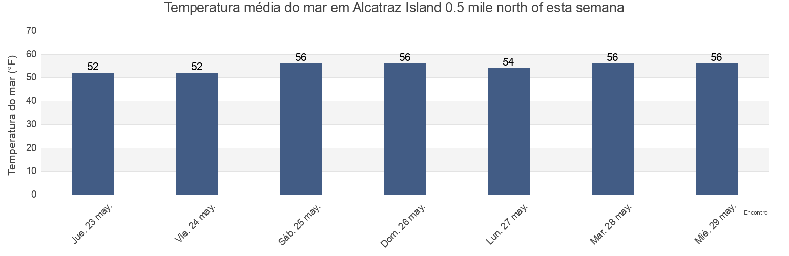 Temperatura do mar em Alcatraz Island 0.5 mile north of, City and County of San Francisco, California, United States esta semana