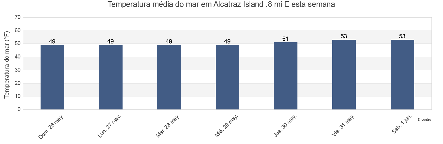 Temperatura do mar em Alcatraz Island .8 mi E, City and County of San Francisco, California, United States esta semana