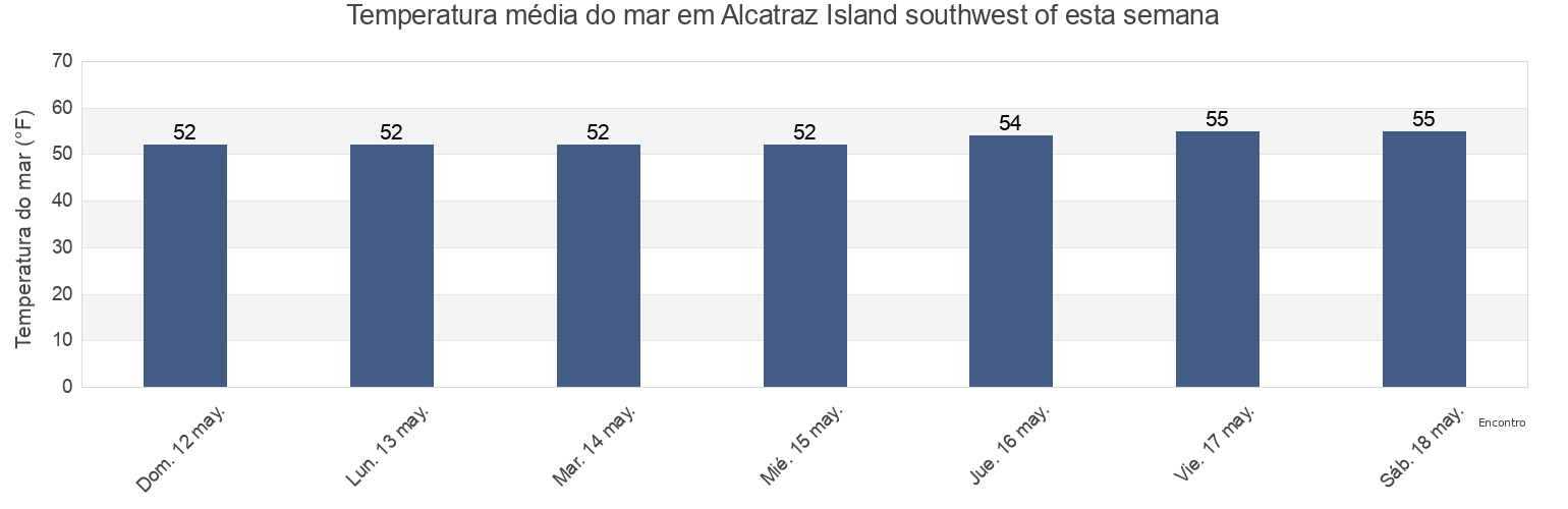 Temperatura do mar em Alcatraz Island southwest of, City and County of San Francisco, California, United States esta semana