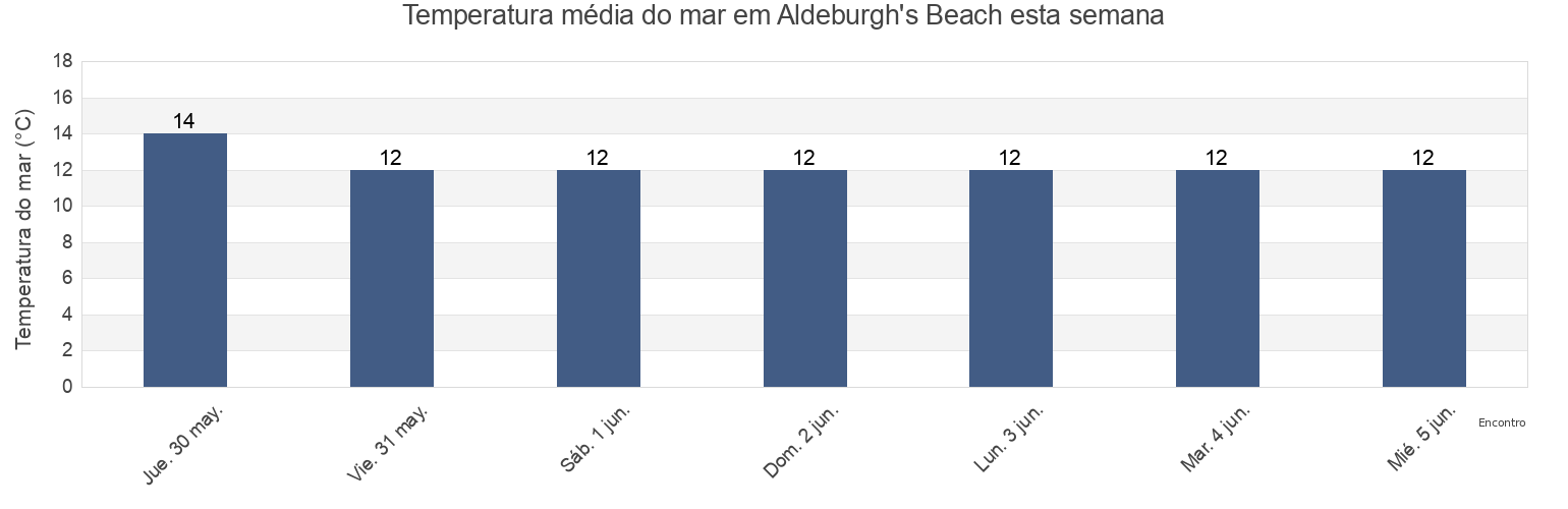 Temperatura do mar em Aldeburgh's Beach, Suffolk, England, United Kingdom esta semana