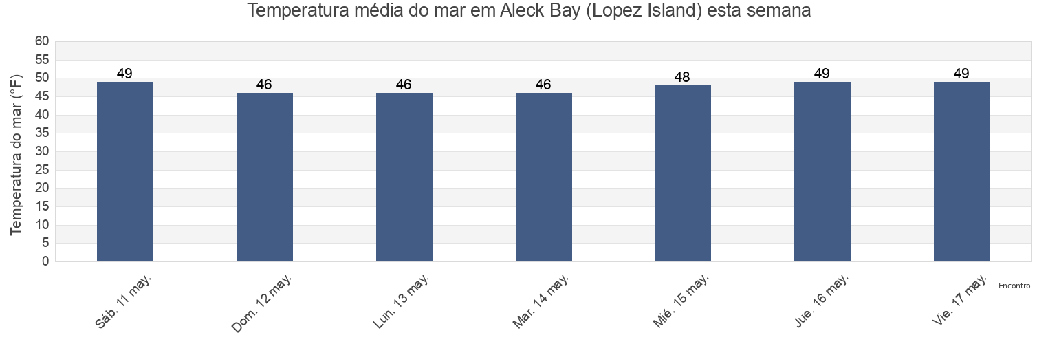 Temperatura do mar em Aleck Bay (Lopez Island), San Juan County, Washington, United States esta semana