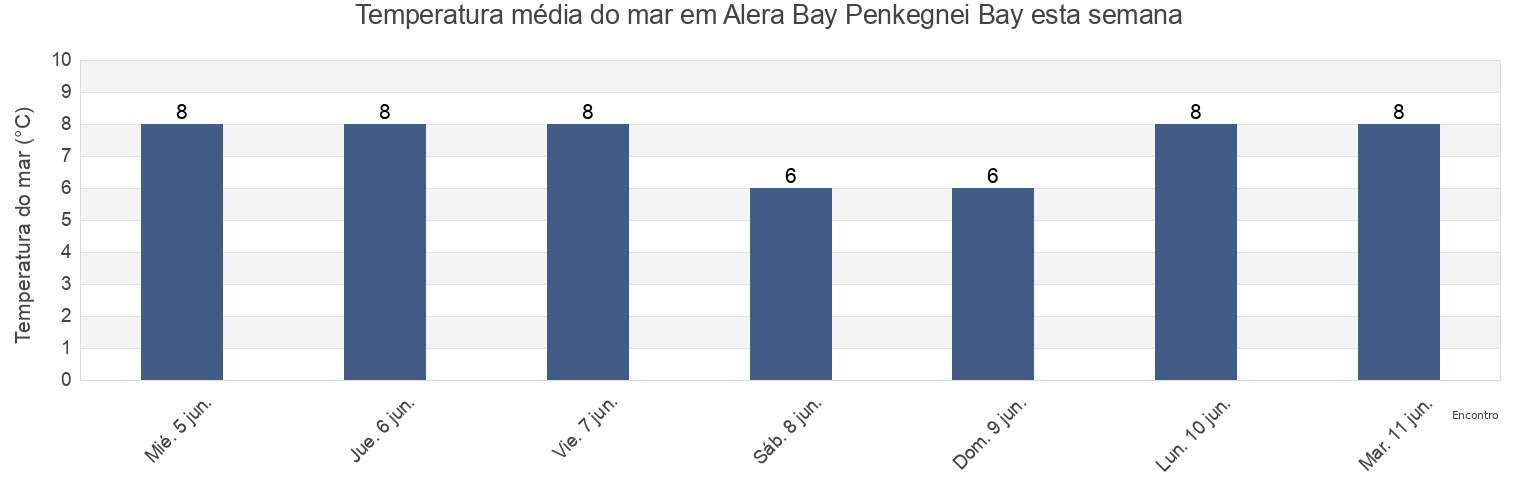 Temperatura do mar em Alera Bay Penkegnei Bay, Providenskiy Rayon, Chukotka, Russia esta semana