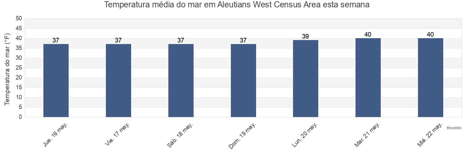 Temperatura do mar em Aleutians West Census Area, Alaska, United States esta semana