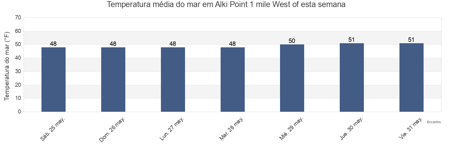 Temperatura do mar em Alki Point 1 mile West of, Kitsap County, Washington, United States esta semana