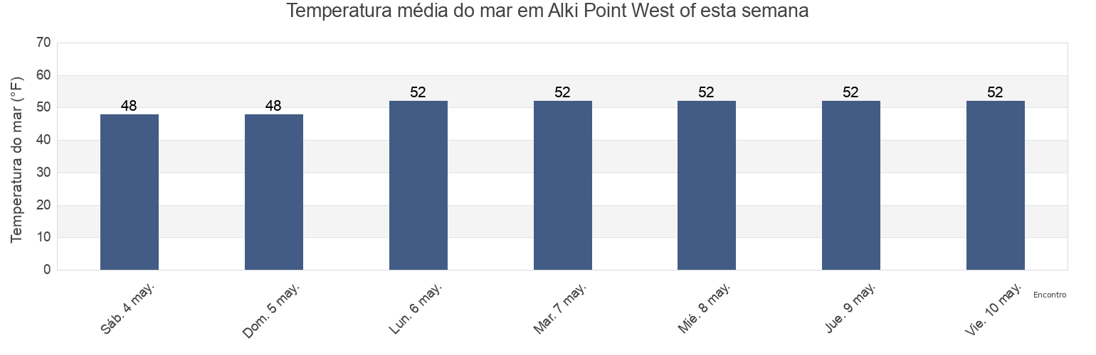 Temperatura do mar em Alki Point West of, Kitsap County, Washington, United States esta semana