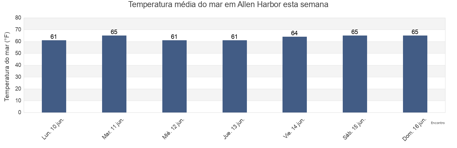 Temperatura do mar em Allen Harbor, Washington County, Rhode Island, United States esta semana
