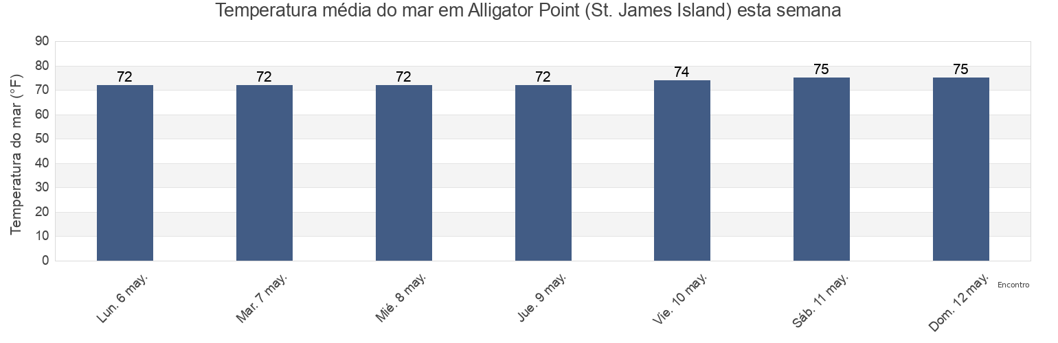 Temperatura do mar em Alligator Point (St. James Island), Wakulla County, Florida, United States esta semana
