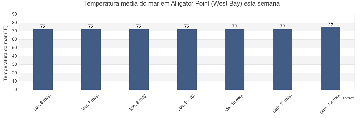 Temperatura do mar em Alligator Point (West Bay), Brazoria County, Texas, United States esta semana