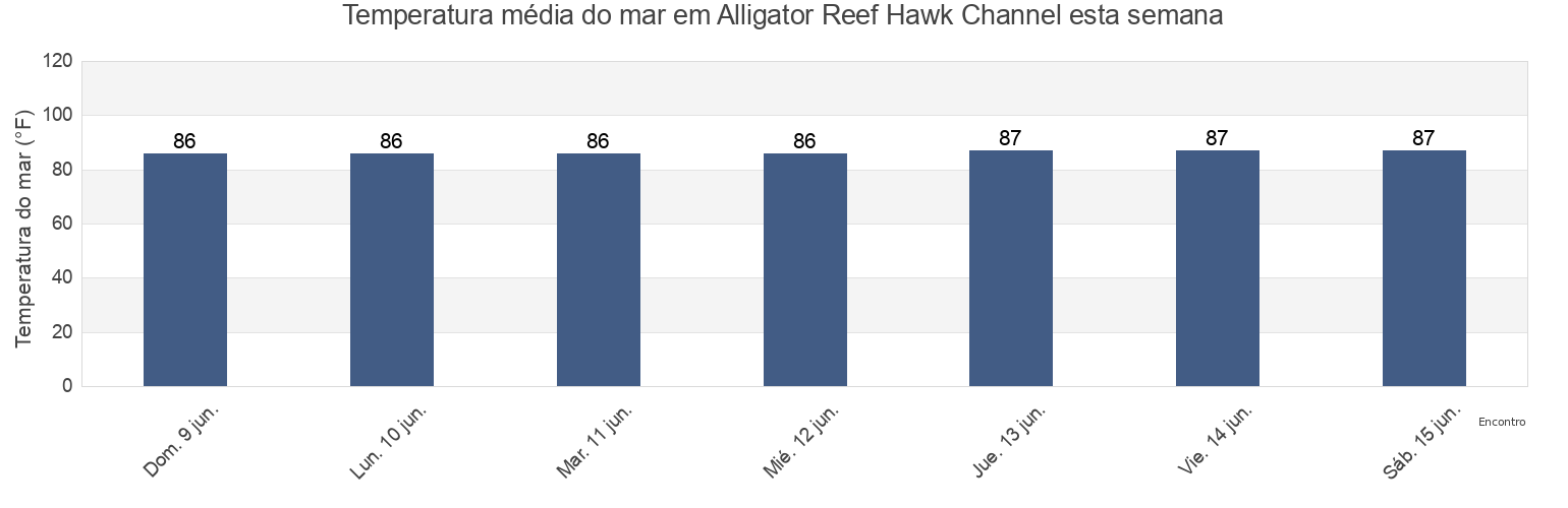 Temperatura do mar em Alligator Reef Hawk Channel, Miami-Dade County, Florida, United States esta semana